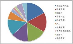 新年新展望，空調(diào)行業(yè)發(fā)展有哪些利好與趨勢