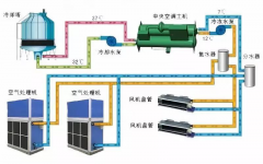 冷水機(jī)組常見故障及解決方法