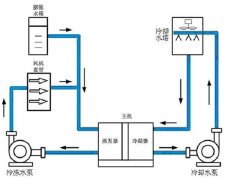 中央空調(diào)水系統(tǒng)清洗方法