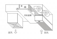 中央空調(diào)通風管道的設(shè)計安裝方法